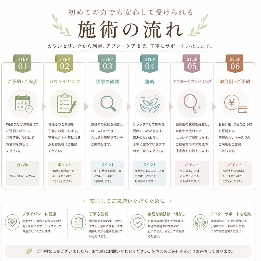 施術の流れ